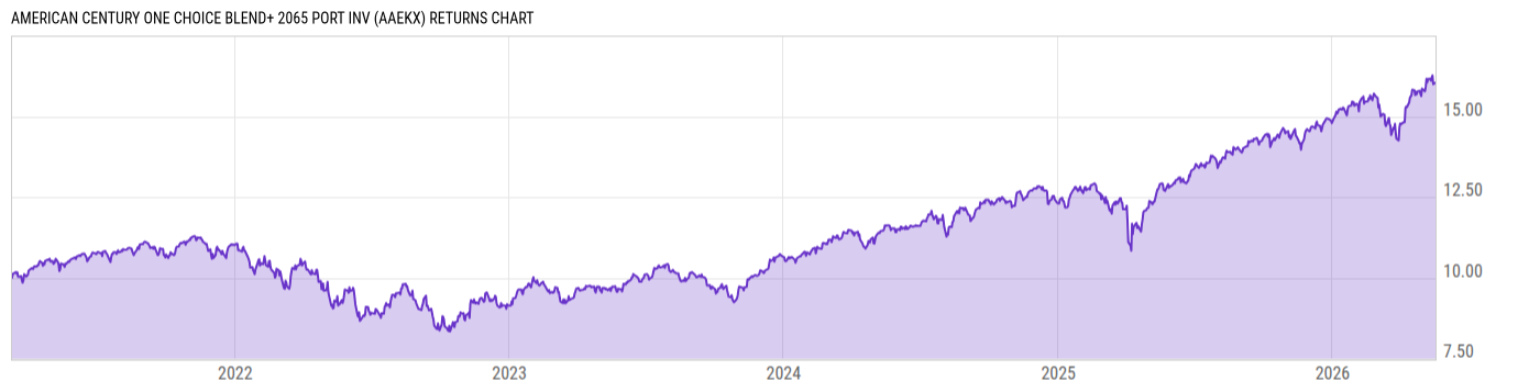 Returns Chart