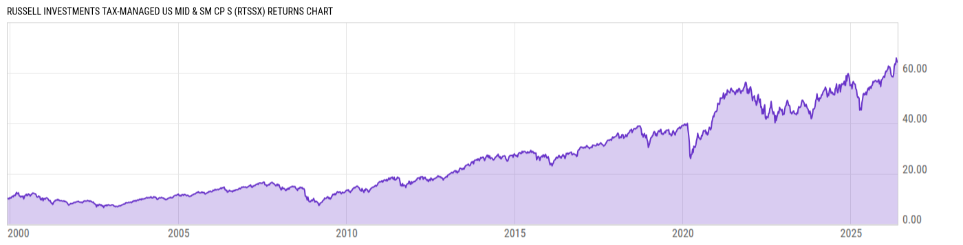 Returns Chart