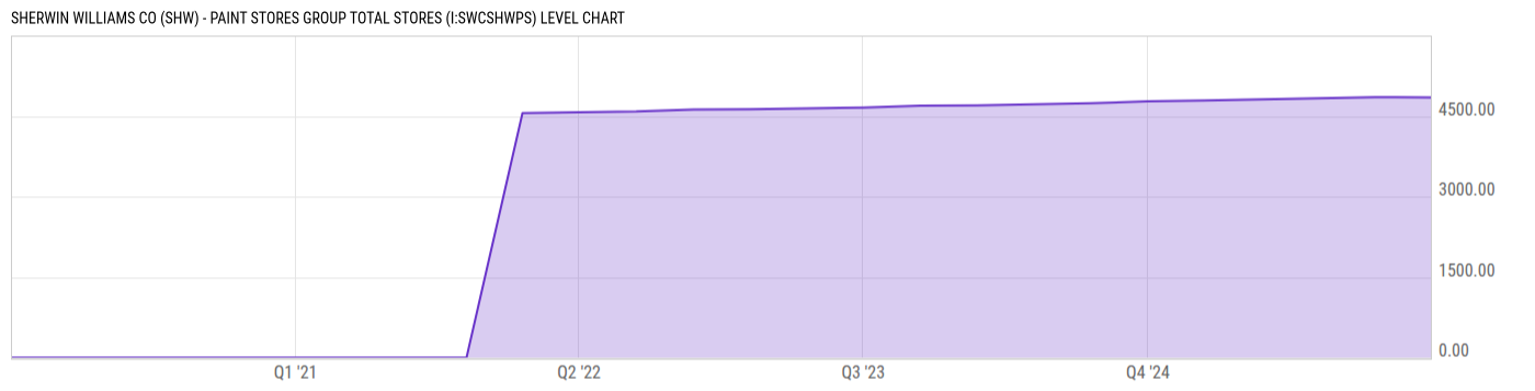 Level Chart