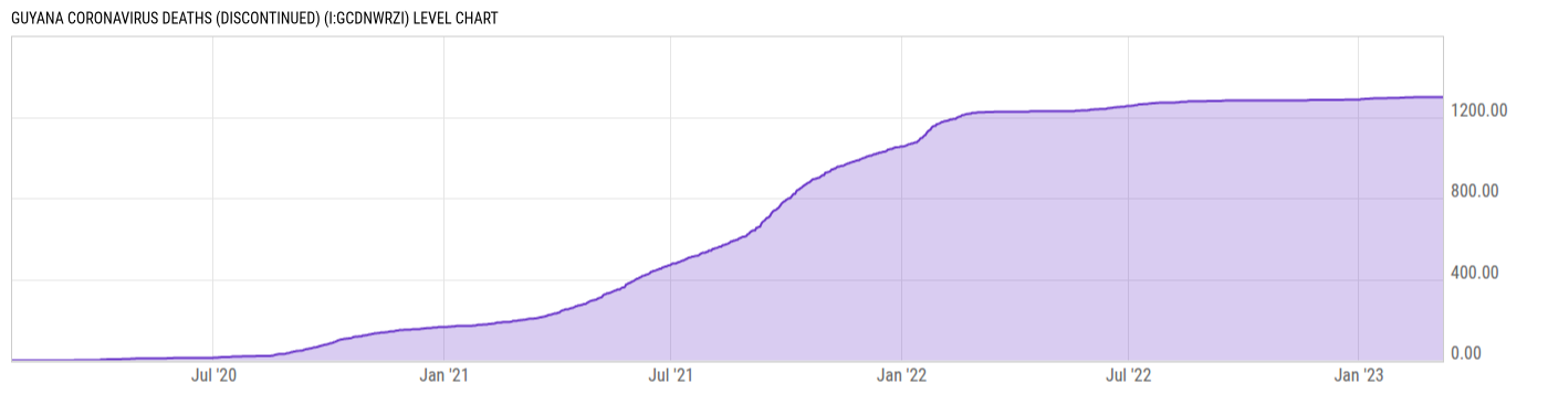 Level Chart