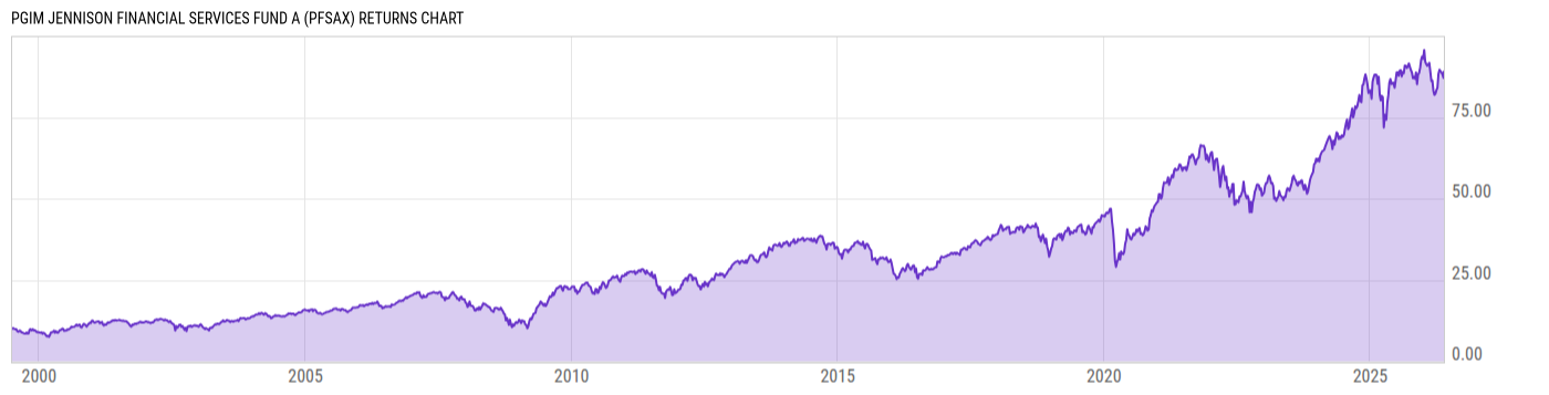 Returns Chart