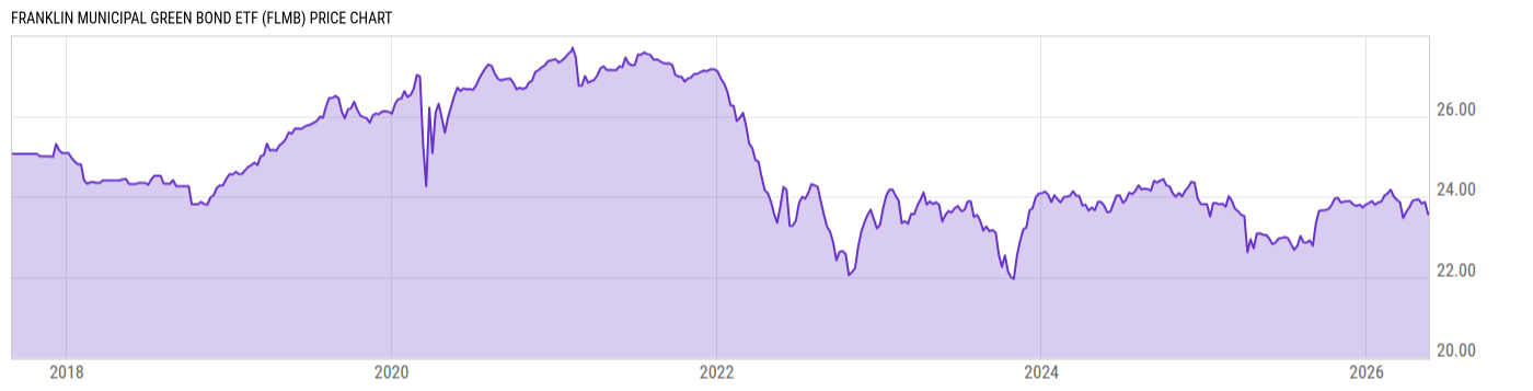 Price Chart
