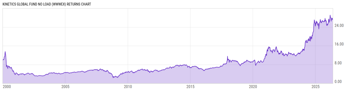 Returns Chart