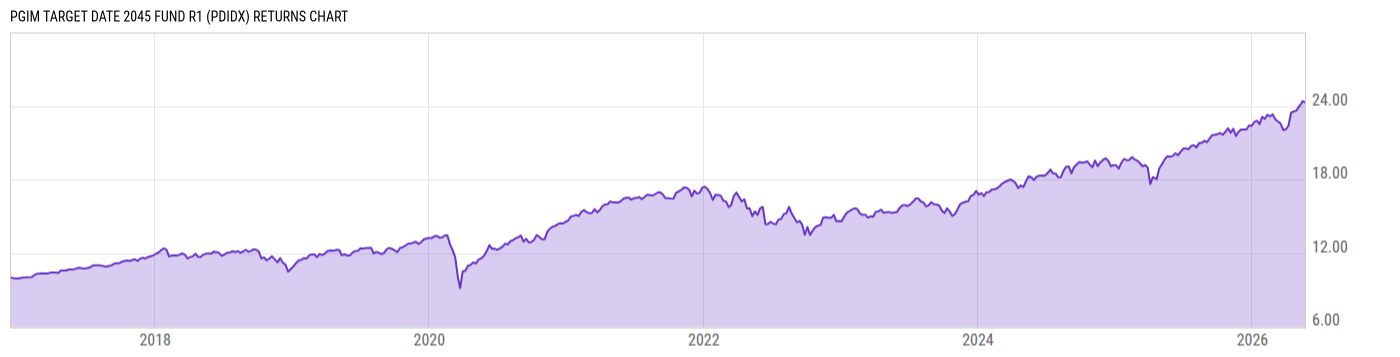 Returns Chart