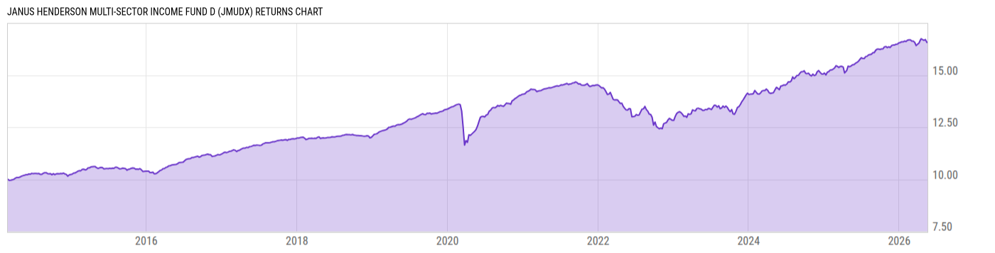Returns Chart