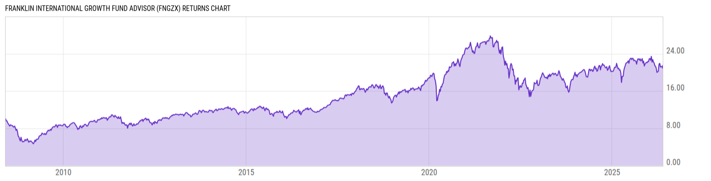 Returns Chart