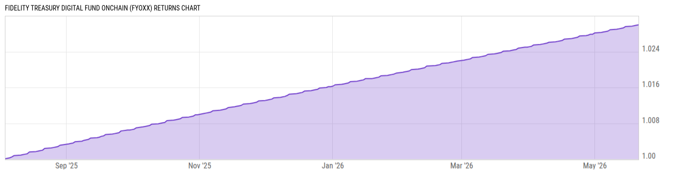 Returns Chart