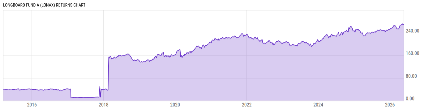 Returns Chart