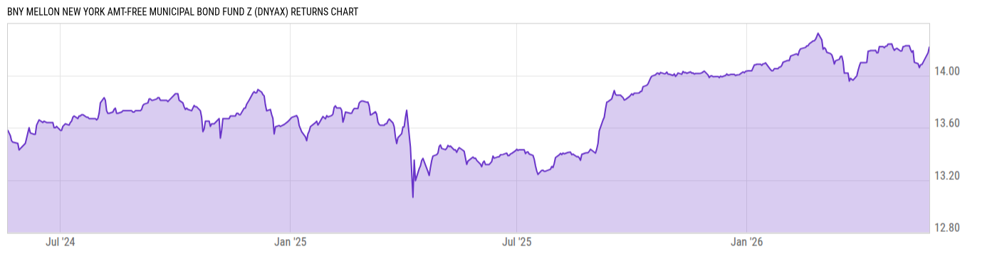 Returns Chart