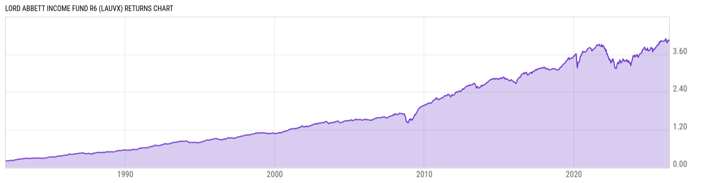 Returns Chart