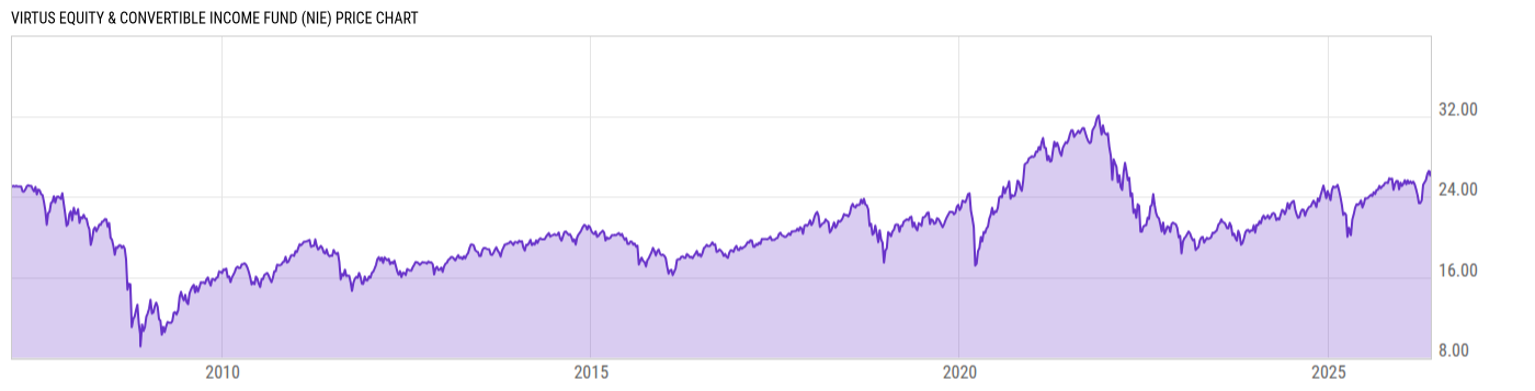 Price Chart