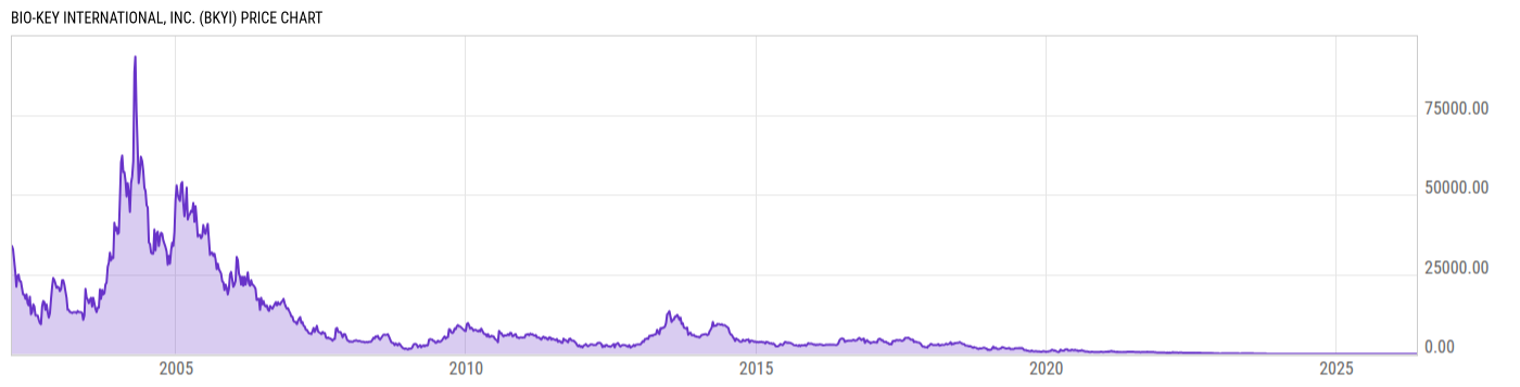 Price Chart