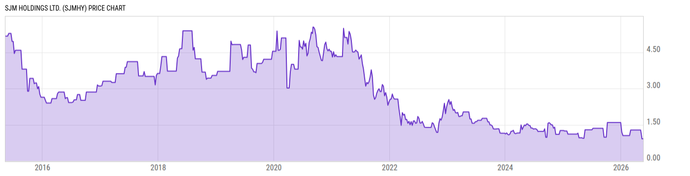 Price Chart