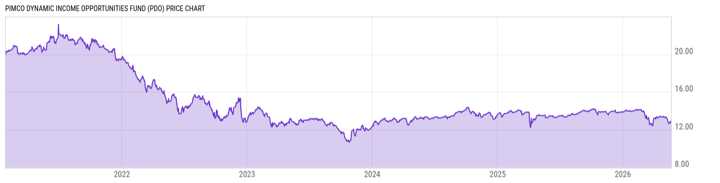 Price Chart