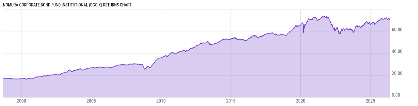 Returns Chart