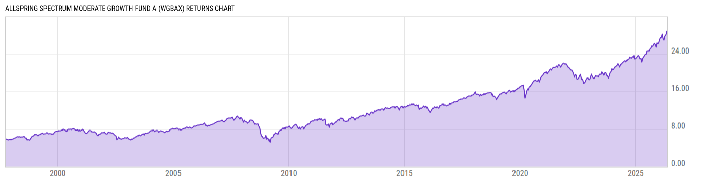 Returns Chart