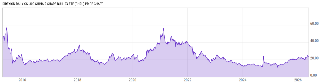 Price Chart