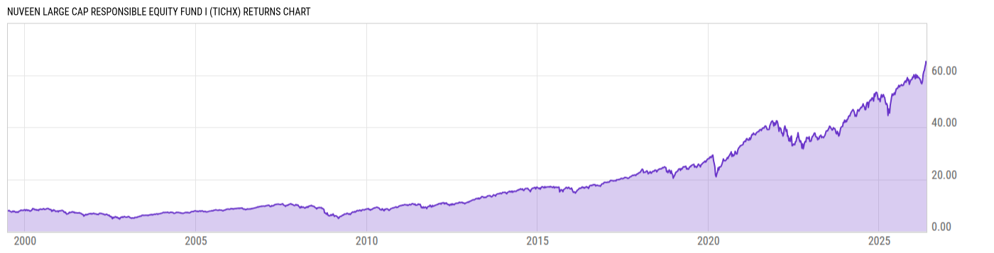 Returns Chart