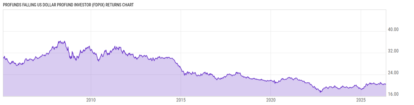 Returns Chart