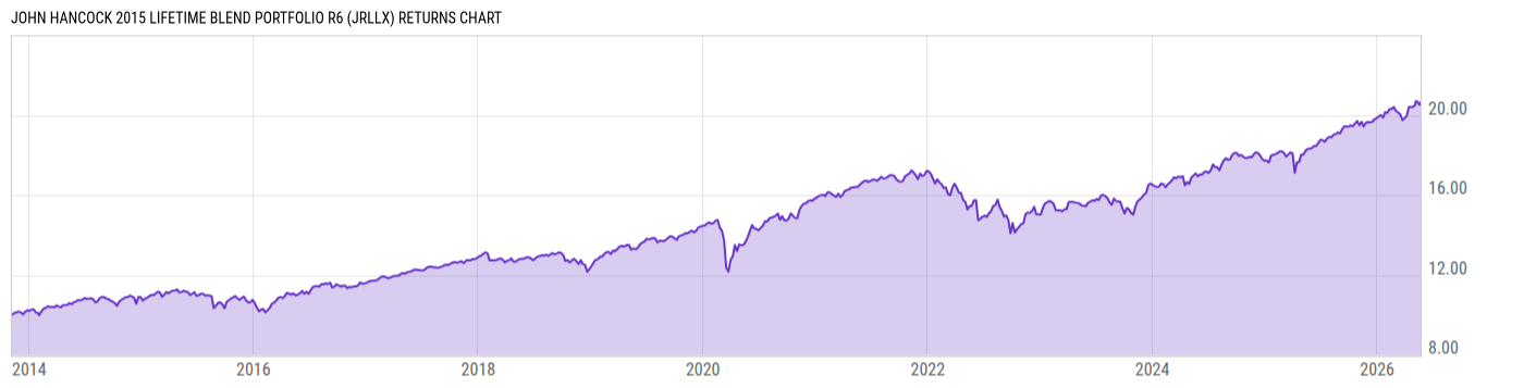 Returns Chart