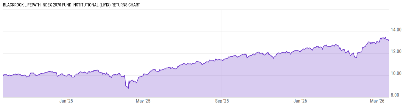 Returns Chart