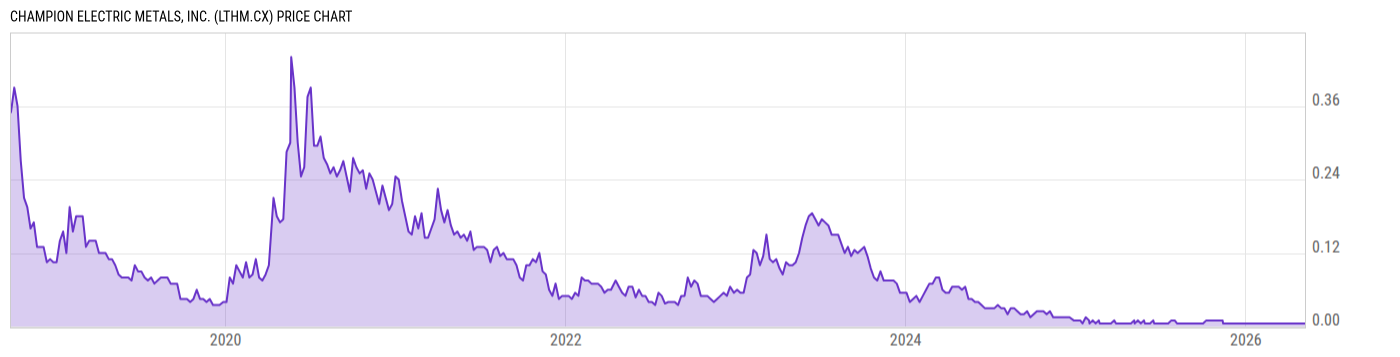 Price Chart