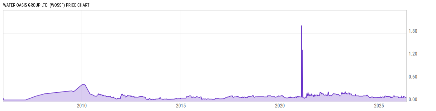 Price Chart