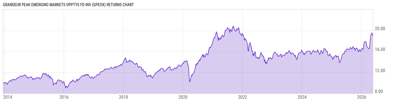 Returns Chart