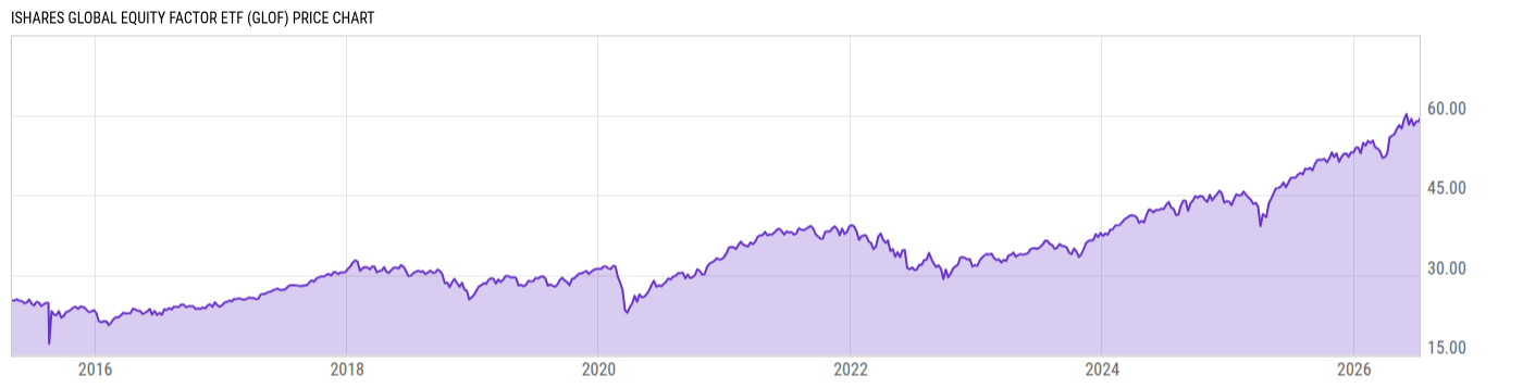 Price Chart