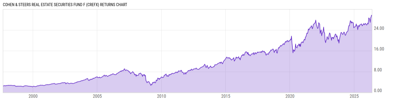 Returns Chart
