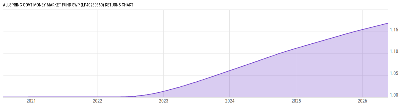 Returns Chart