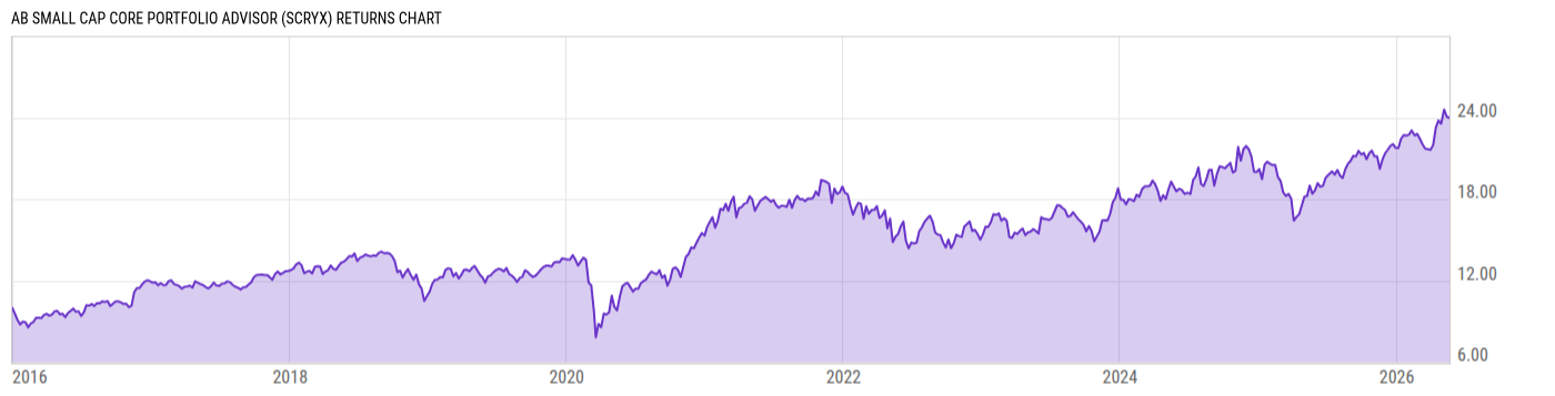 Returns Chart