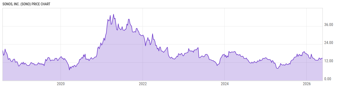 Price Chart