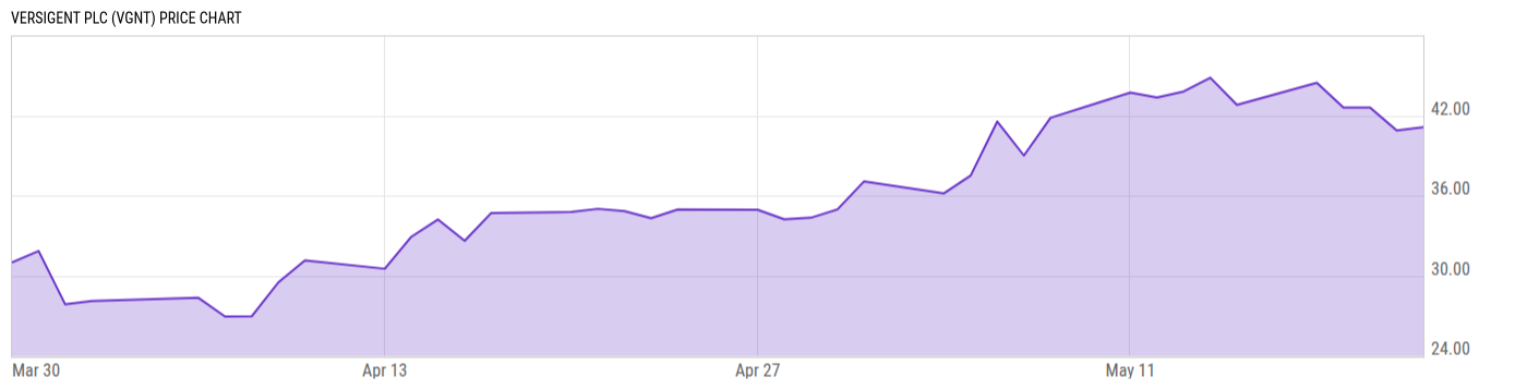 Price Chart