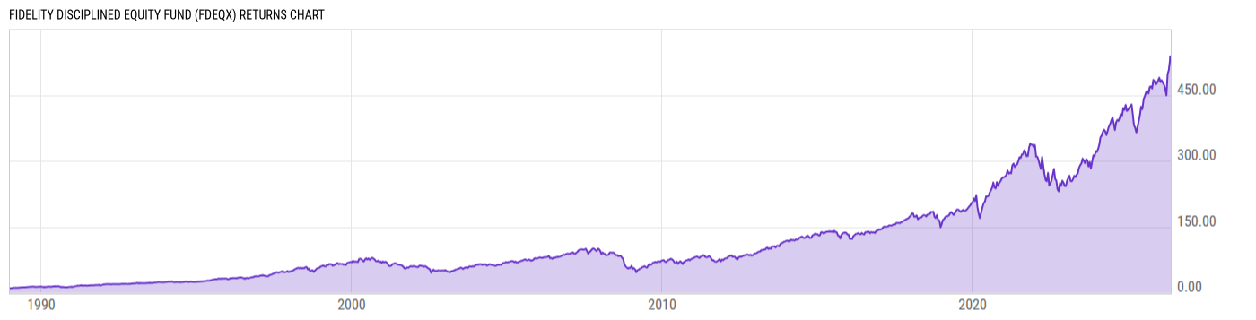 Returns Chart