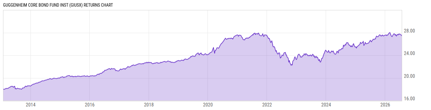 Returns Chart