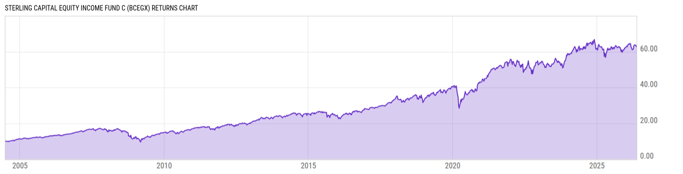 Returns Chart