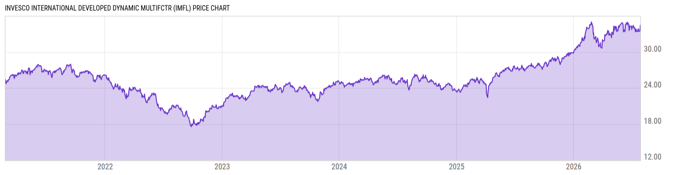 Price Chart
