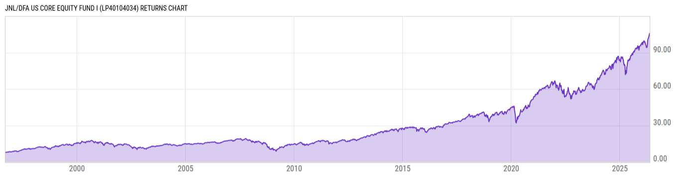Returns Chart