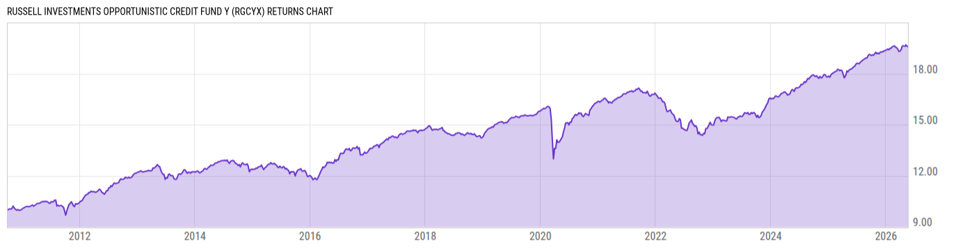 Returns Chart