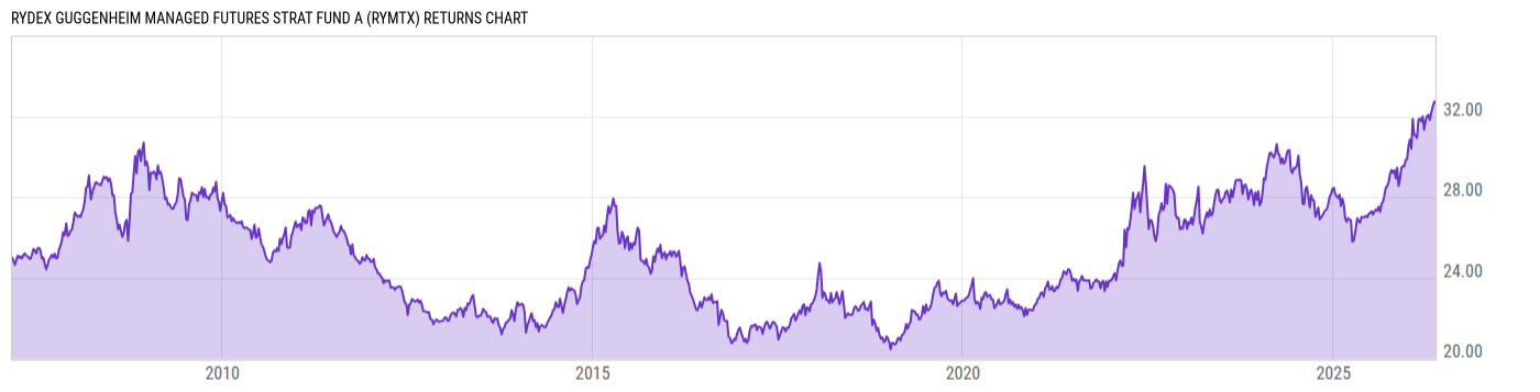 Returns Chart