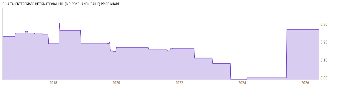 Price Chart