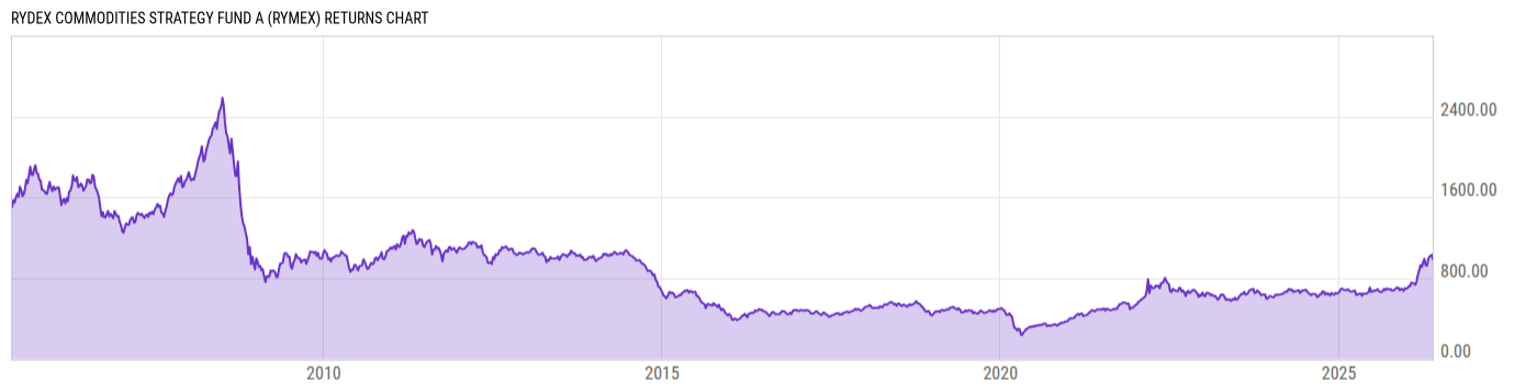 Returns Chart