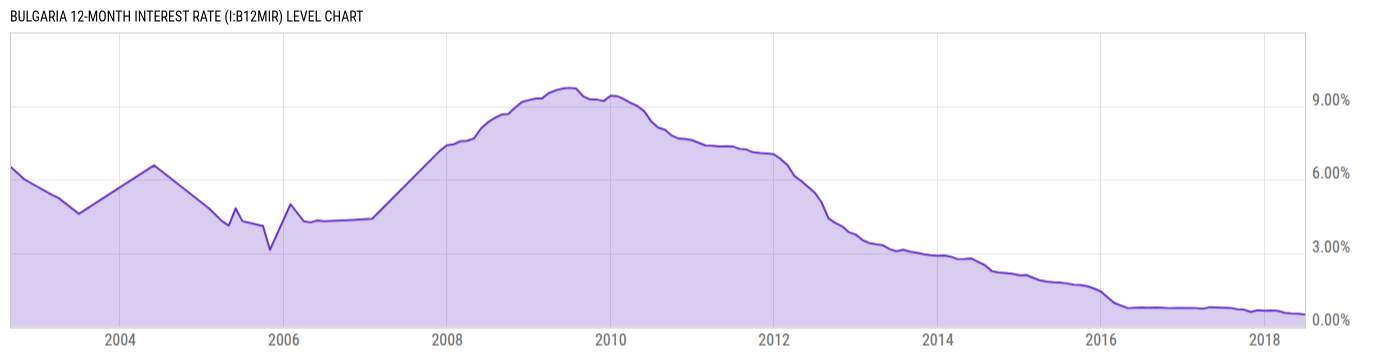 Level Chart