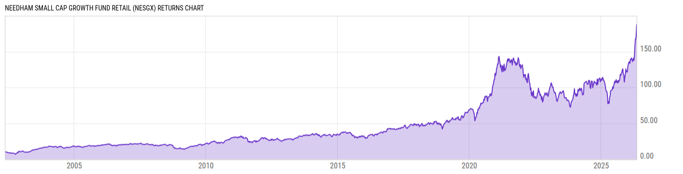 Returns Chart
