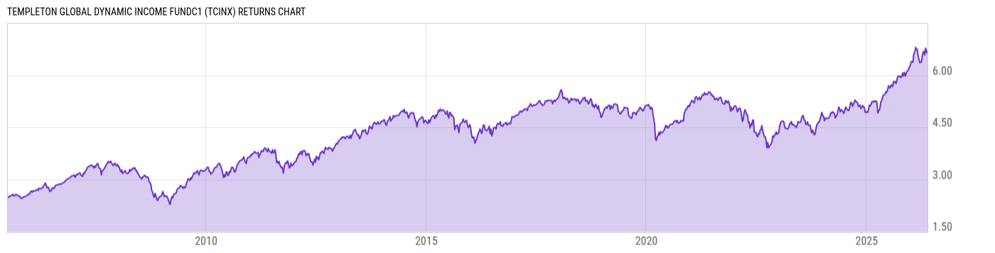 Returns Chart