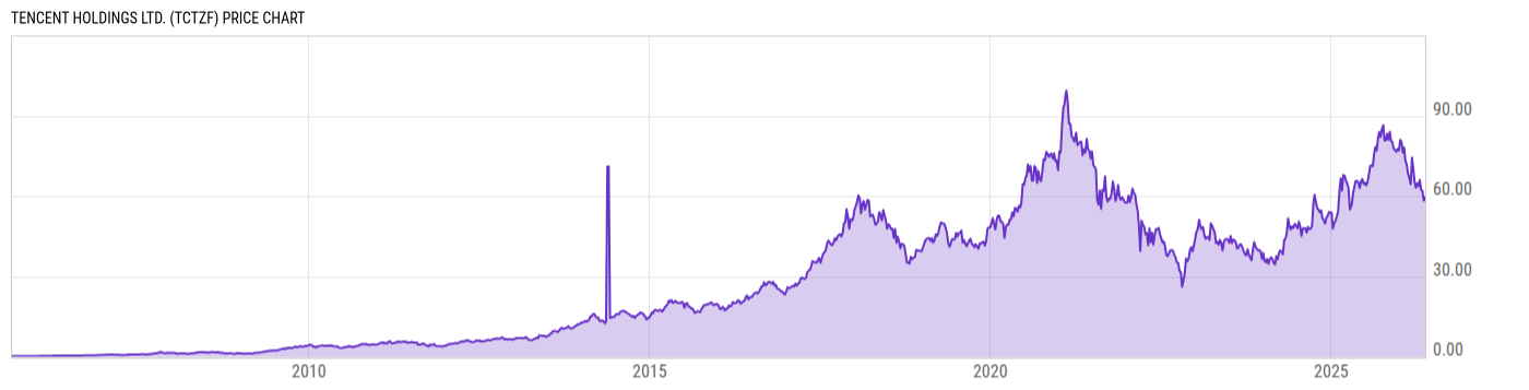 Price Chart