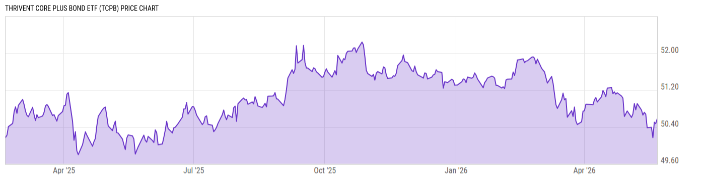 Price Chart