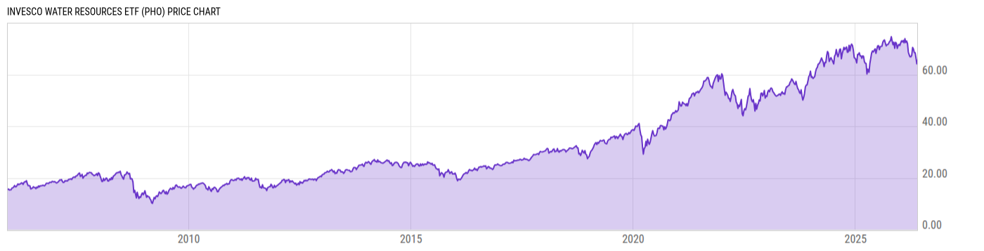 Price Chart