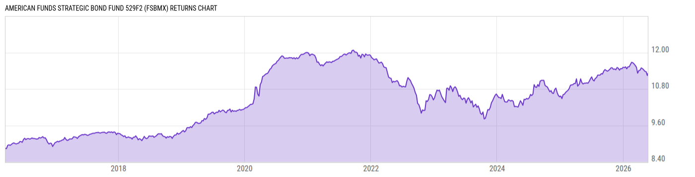 Returns Chart
